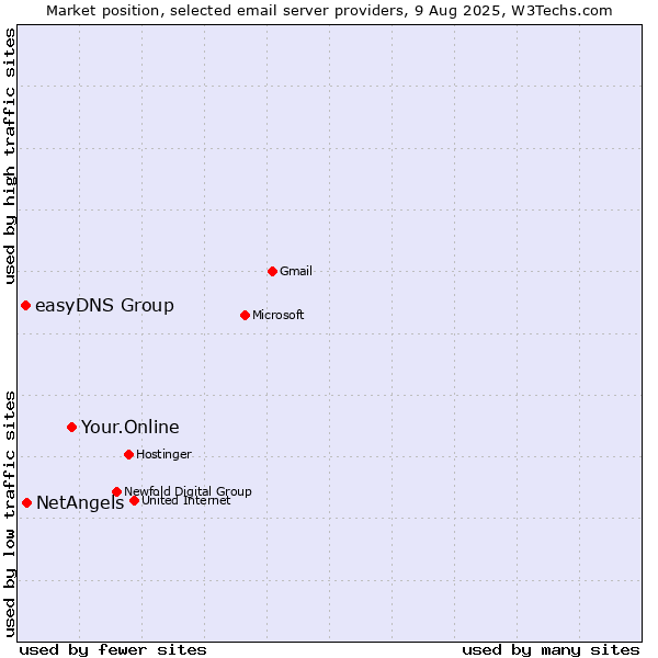 Market position of Your.Online vs. NetAngels vs. easyDNS Group