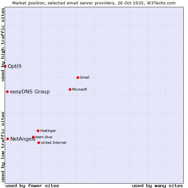 Market position of NetAngels vs. easyDNS Group vs. Opti9