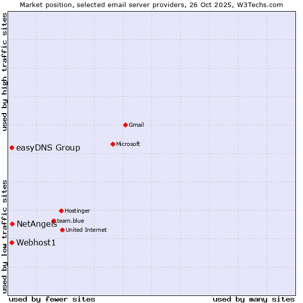 Market position of NetAngels vs. easyDNS Group vs. Webhost1