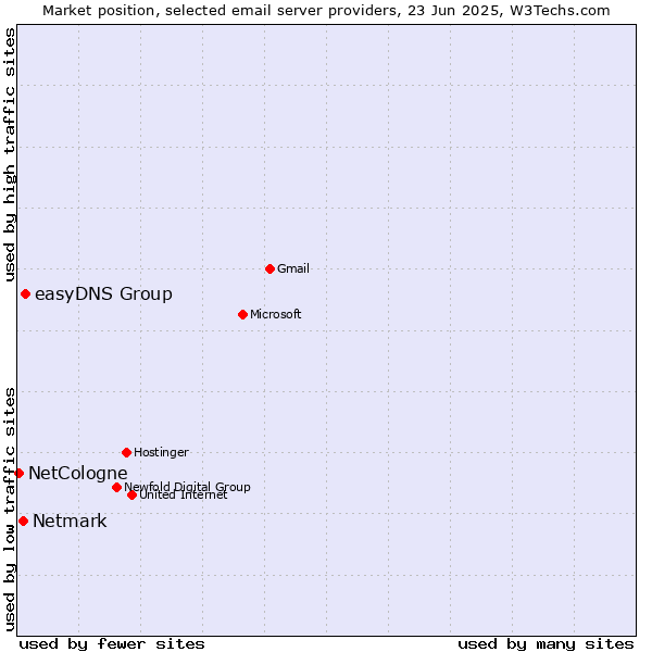Market position of easyDNS Group vs. Netmark vs. NetCologne