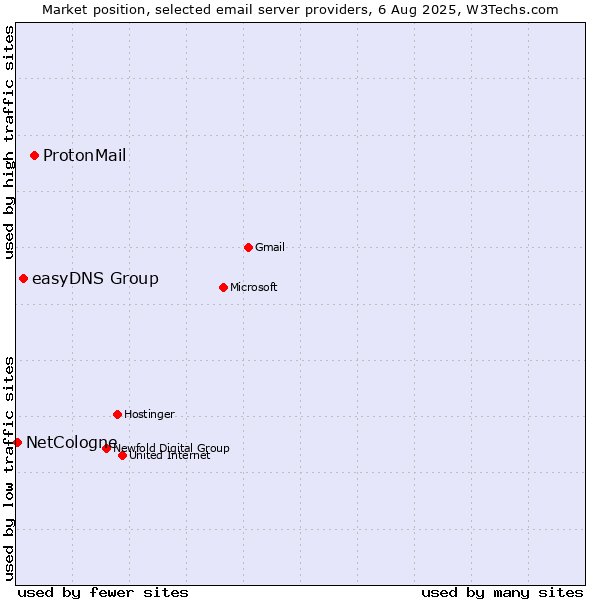 Market position of ProtonMail vs. easyDNS Group vs. NetCologne