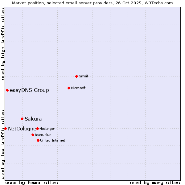 Market position of Sakura vs. easyDNS Group vs. NetCologne
