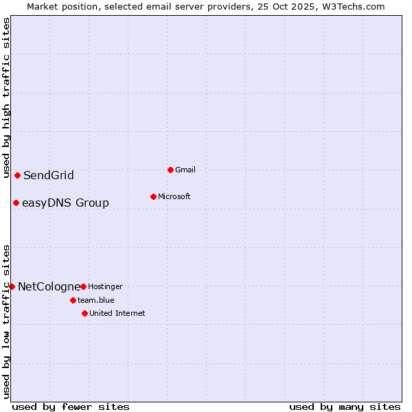 Market position of SendGrid vs. easyDNS Group vs. NetCologne