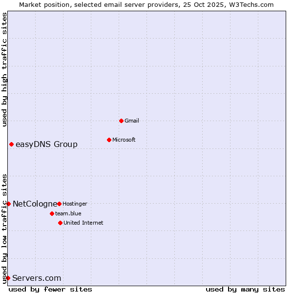 Market position of easyDNS Group vs. NetCologne vs. Servers.com