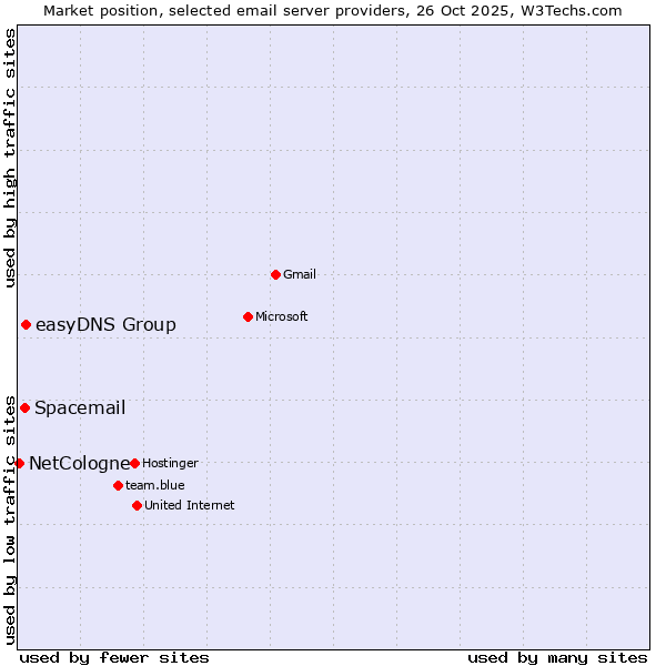 Market position of easyDNS Group vs. Spacemail vs. NetCologne