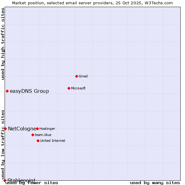 Market position of easyDNS Group vs. NetCologne vs. Stablepoint