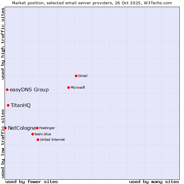 Market position of TitanHQ vs. easyDNS Group vs. NetCologne