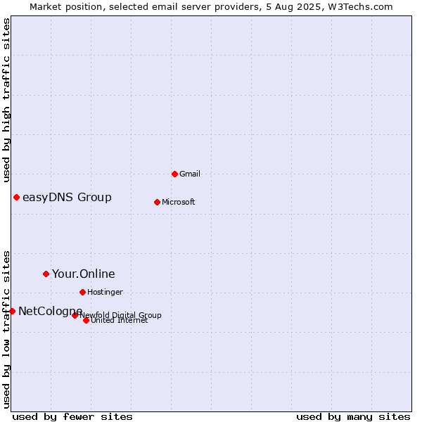 Market position of Your.Online vs. easyDNS Group vs. NetCologne
