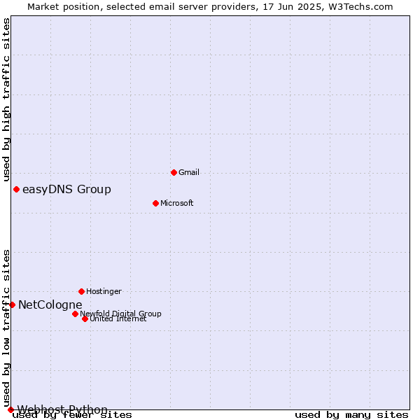 Market position of easyDNS Group vs. NetCologne vs. Webhost Python
