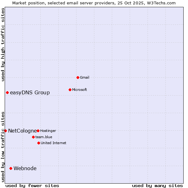 Market position of Webnode vs. easyDNS Group vs. NetCologne