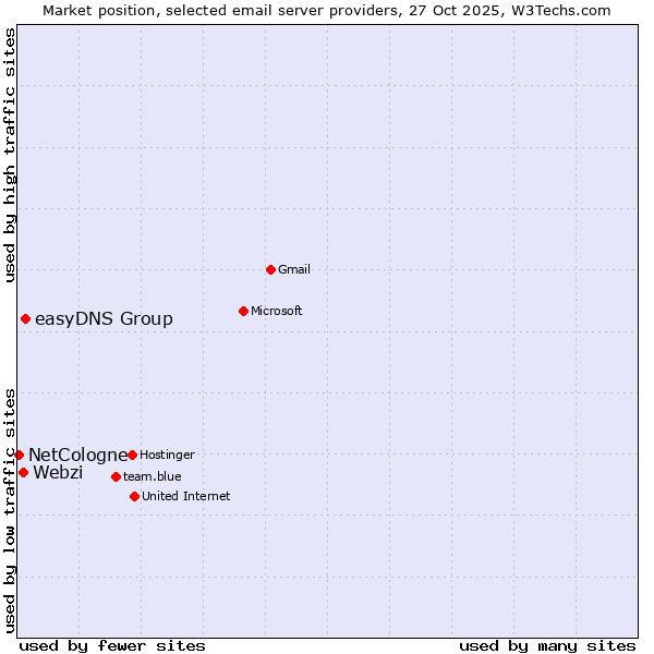 Market position of easyDNS Group vs. Webzi vs. NetCologne