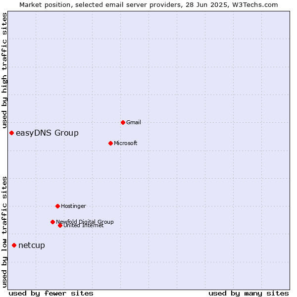 Market position of netcup vs. easyDNS Group
