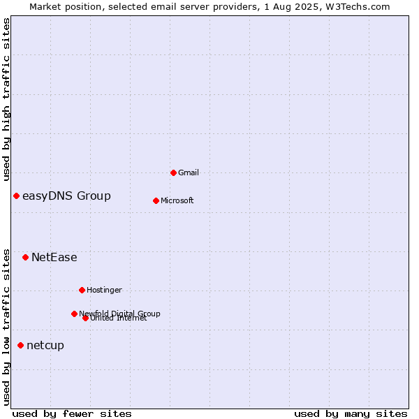 Market position of NetEase vs. netcup vs. easyDNS Group
