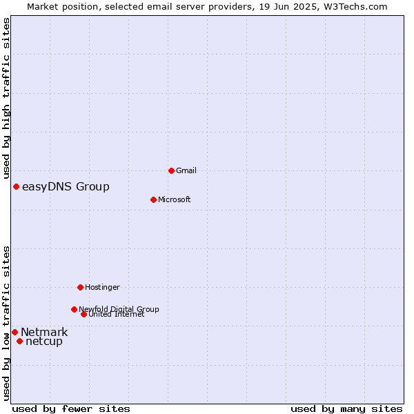 Market position of netcup vs. easyDNS Group vs. Netmark