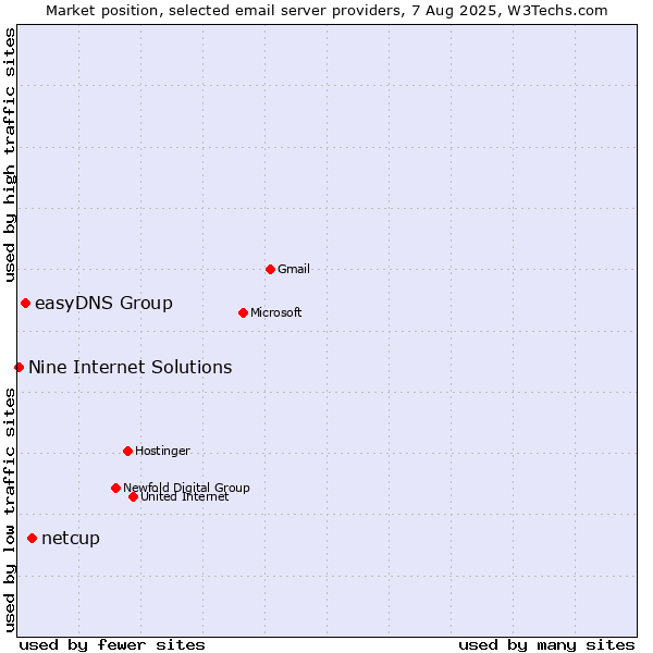 Market position of netcup vs. easyDNS Group vs. Nine Internet Solutions
