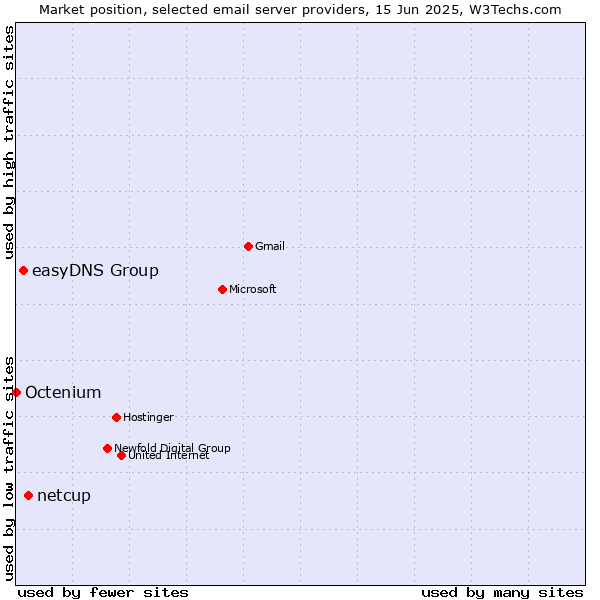 Market position of netcup vs. easyDNS Group vs. Octenium