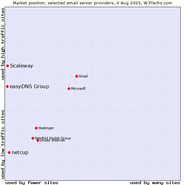 Market position of netcup vs. Scaleway vs. easyDNS Group