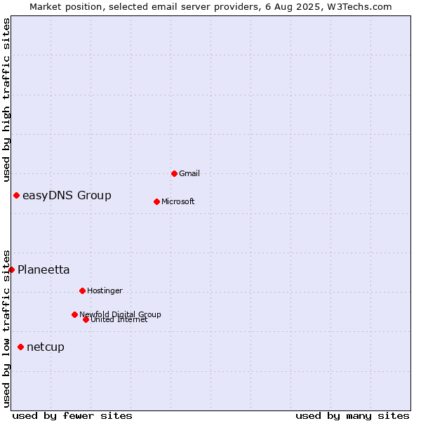 Market position of netcup vs. easyDNS Group vs. Planeetta