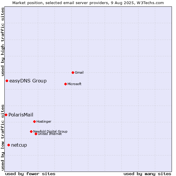 Market position of netcup vs. easyDNS Group vs. PolarisMail