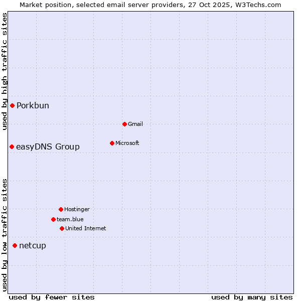 Market position of netcup vs. Porkbun vs. easyDNS Group