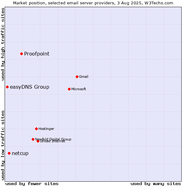Market position of Proofpoint vs. netcup vs. easyDNS Group