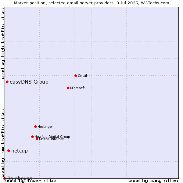 Market position of netcup vs. easyDNS Group vs. Raidboxes