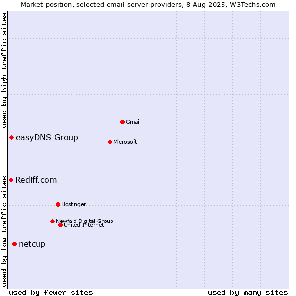 Market position of netcup vs. easyDNS Group vs. Rediff.com
