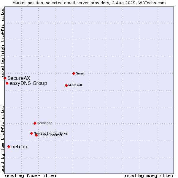Market position of netcup vs. easyDNS Group vs. SecureAX