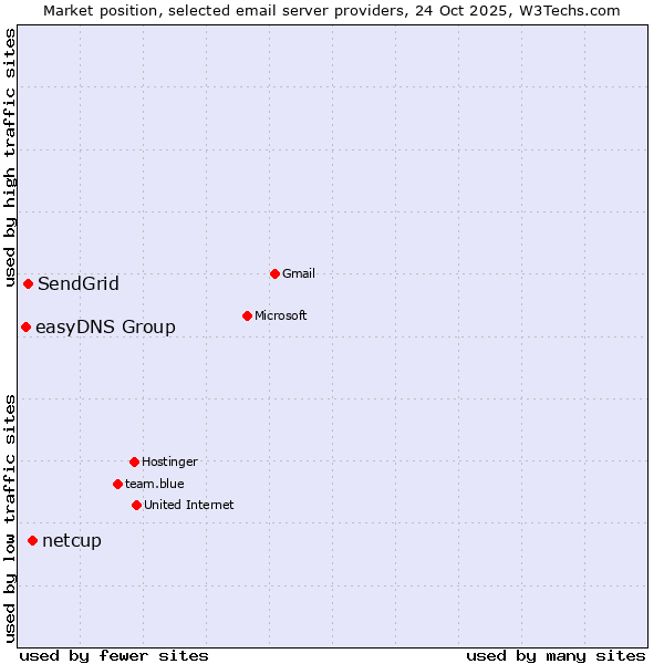 Market position of netcup vs. SendGrid vs. easyDNS Group