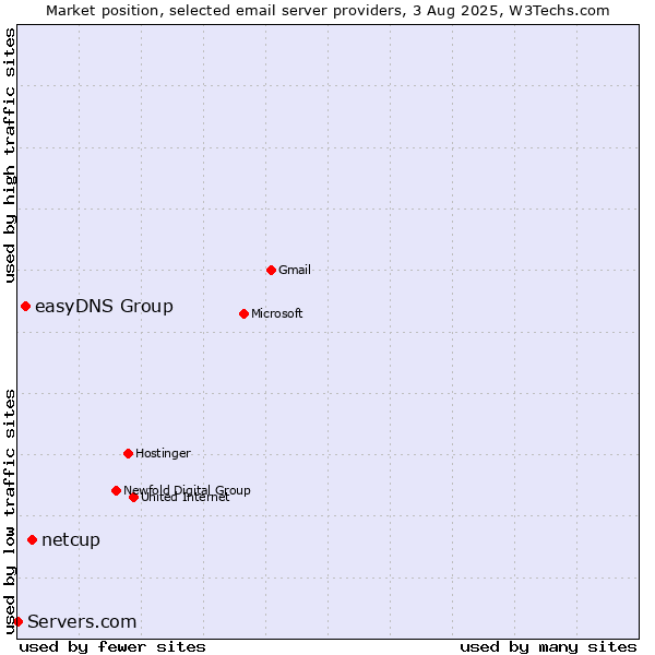 Market position of netcup vs. easyDNS Group vs. Servers.com