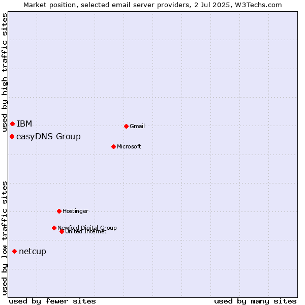Market position of netcup vs. IBM vs. easyDNS Group