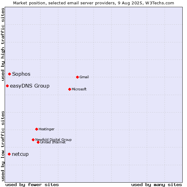 Market position of Sophos vs. netcup vs. easyDNS Group