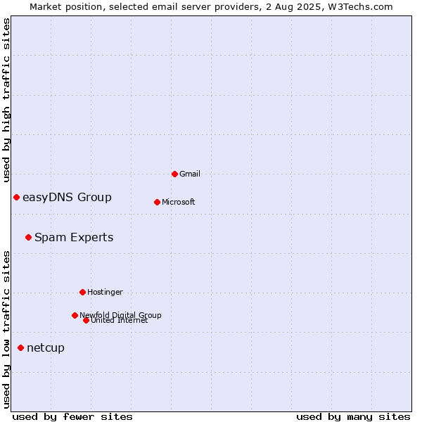 Market position of Spam Experts vs. netcup vs. easyDNS Group