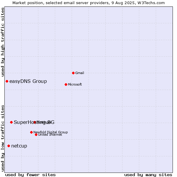 Market position of SuperHosting.BG vs. netcup vs. easyDNS Group