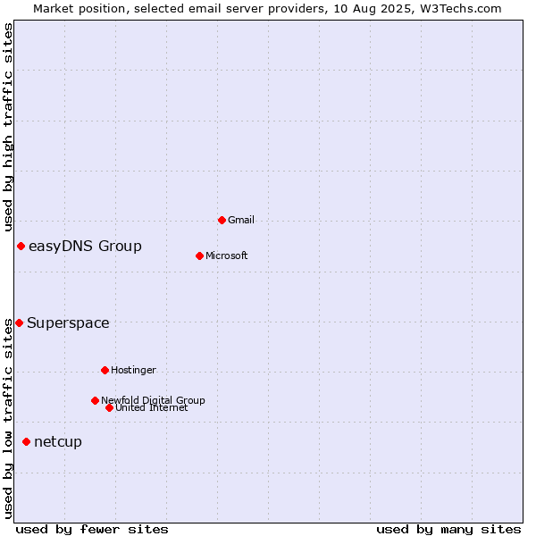 Market position of netcup vs. easyDNS Group vs. Superspace