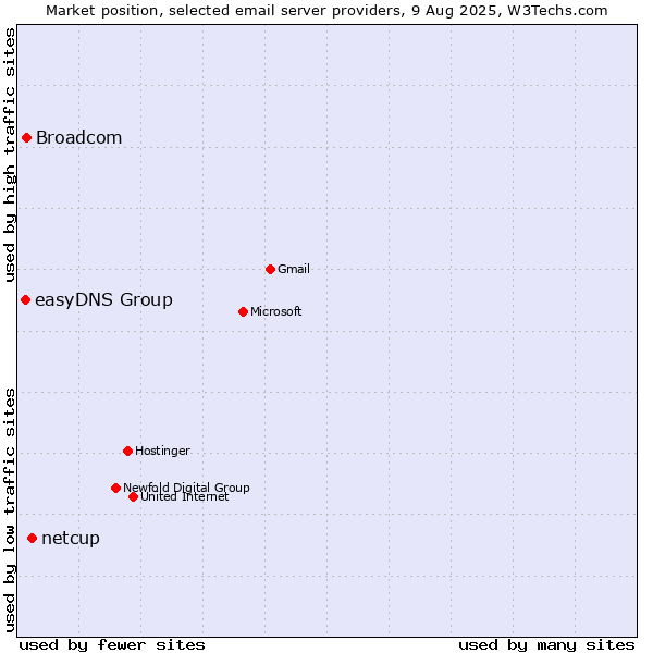 Market position of netcup vs. Broadcom vs. easyDNS Group