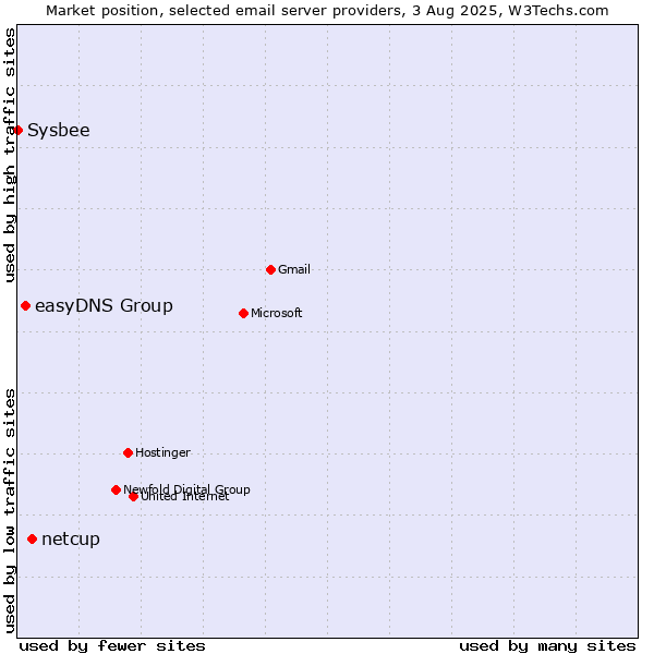 Market position of netcup vs. easyDNS Group vs. Sysbee