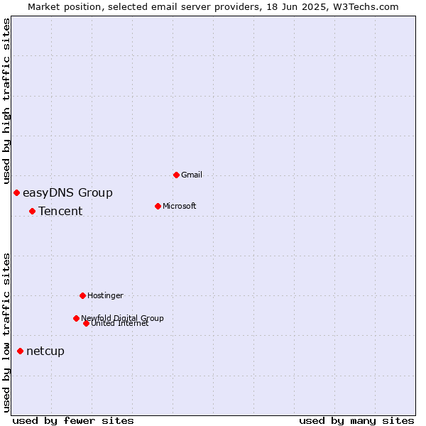 Market position of Tencent vs. netcup vs. easyDNS Group