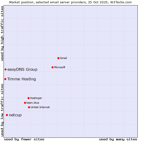 Market position of netcup vs. easyDNS Group vs. Timme Hosting