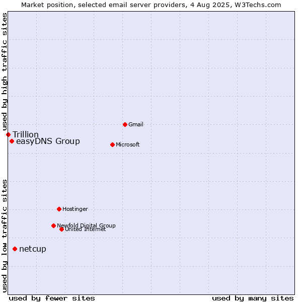 Market position of netcup vs. easyDNS Group vs. Trillion