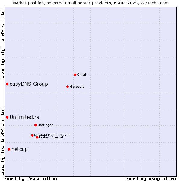 Market position of netcup vs. Unlimited.rs vs. easyDNS Group