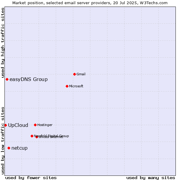 Market position of netcup vs. easyDNS Group vs. UpCloud