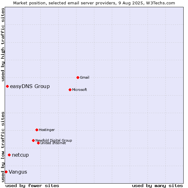 Market position of netcup vs. easyDNS Group vs. Vangus