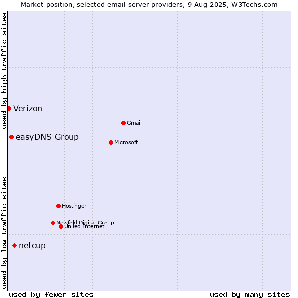 Market position of netcup vs. easyDNS Group vs. Verizon