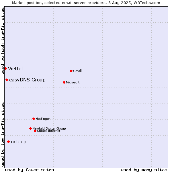 Market position of netcup vs. easyDNS Group vs. Viettel