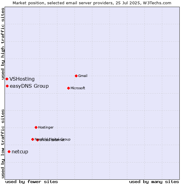 Market position of netcup vs. easyDNS Group vs. VSHosting