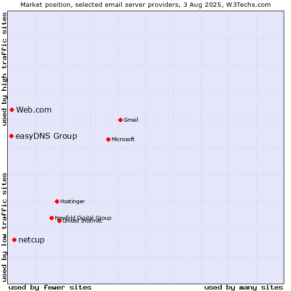 Market position of netcup vs. Web.com vs. easyDNS Group