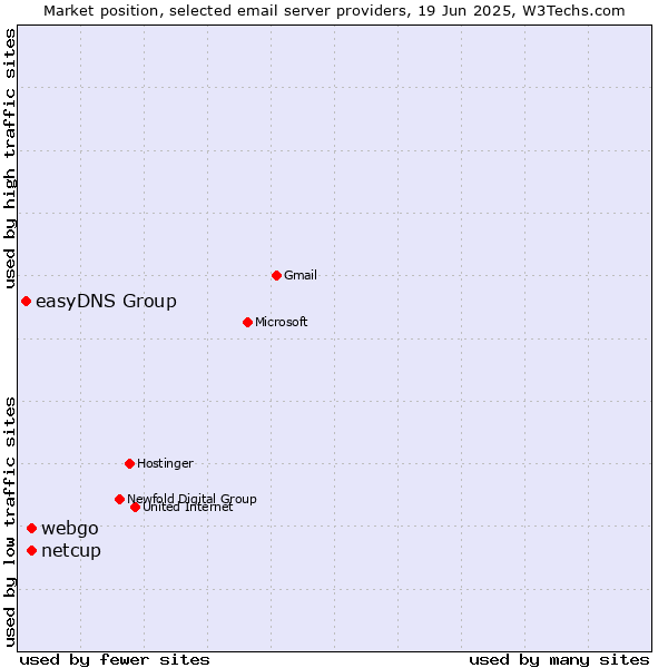 Market position of netcup vs. webgo vs. easyDNS Group