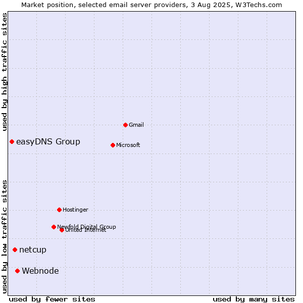 Market position of Webnode vs. netcup vs. easyDNS Group