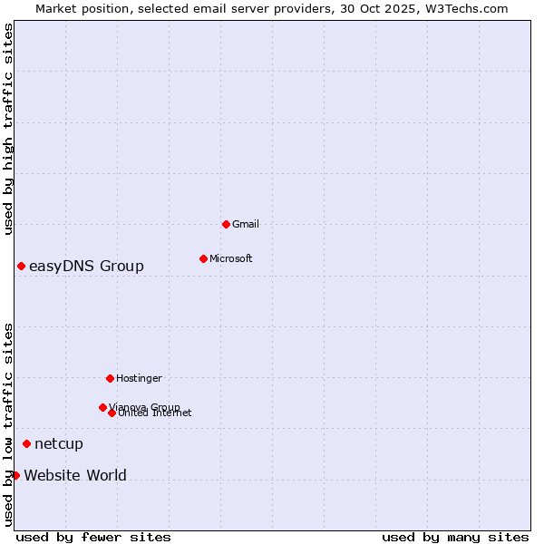 Market position of netcup vs. easyDNS Group vs. Website World
